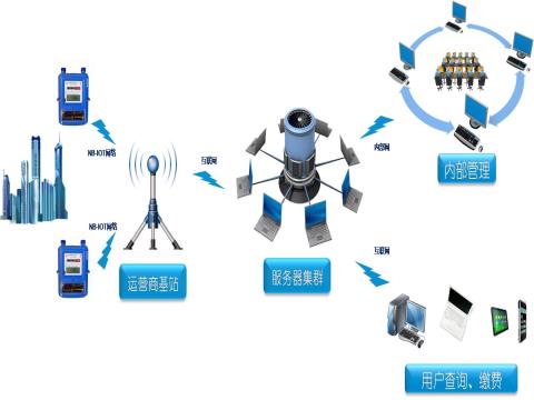 智能改变生活 民用户智能物联网表即将在河西正式推广