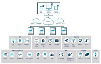 物联网 智能建筑的中央神经系统，赋能节能新纪元