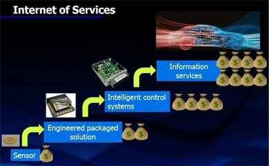 物联网三大领域最具“钱景”